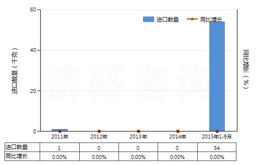 2011-2015年9月中國(guó)三硝基甲苯(TNT)(HS29042040)進(jìn)口量及增速統(tǒng)計(jì)